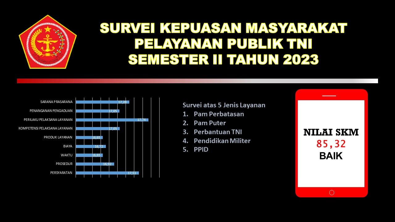 Survei Kepuasan Masyarakat Pelayanan Publik TNI Semester II Tahun 2023